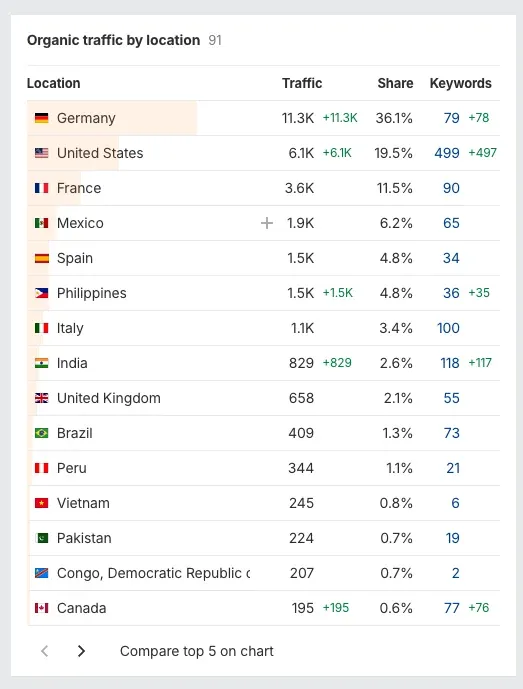 Ahrefs organic traffic by country. Germany 11.3K, United States 6.1K, France 3.6K.