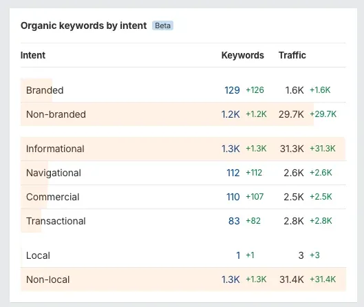 Ahrefs organic keywords by intent. Non-branded traffic 29.7K, branded 1.6K, informational 31.3K.