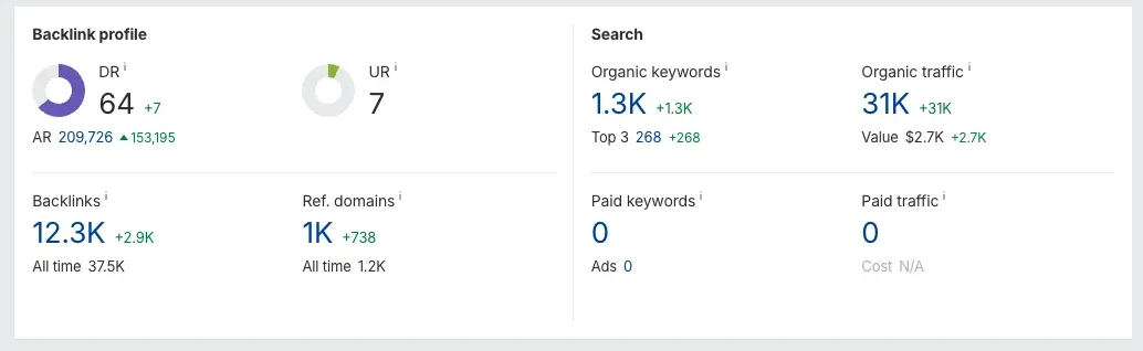 Ahrefs overview for aiangels.io: Domain Rating 64 (+7), 12.3K backlinks, 1K referring domains (+738), 1.3K organic keywords, 268 in the top three, 31K organic traffic worth $2.7K, no paid keywords.