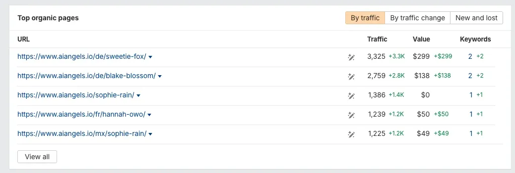 Ahrefs top organic pages for aiangels.io: /de/sweetie-fox/ 3,325 visits, /de/blake-blossom/ 2,759, /sophie-rain/ 1,386, /fr/hannah-owo/ 1,239, /mx/sophie-rain/ 1,225, each with one or two keywords.