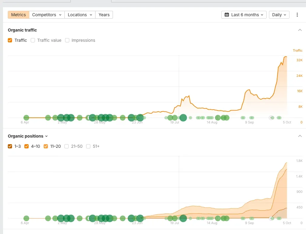 Ahrefs organic traffic and keyword positions for the last six months, daily, ending 5 October 2026.