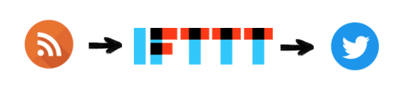 Historical diagram showing an RSS feed connected to IFTTT and then Twitter.