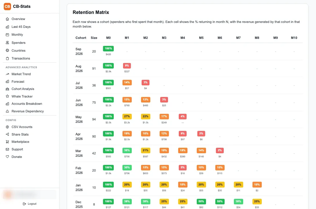 CB Stats cohort retention table with a colored monthly retention matrix.