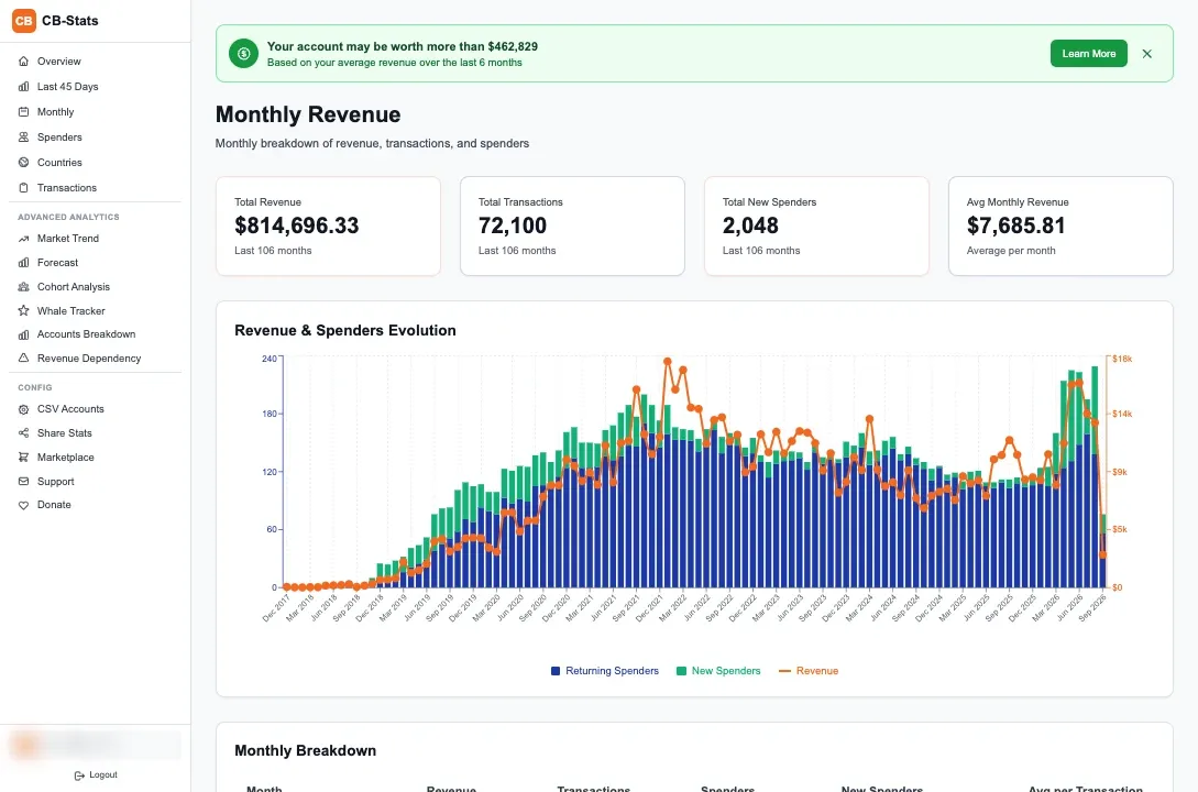 CB Stats monthly revenue and spender history.