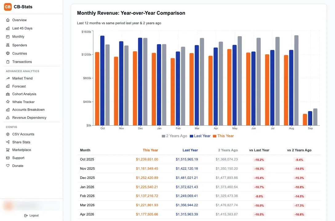 CB Stats monthly revenue chart comparing years.