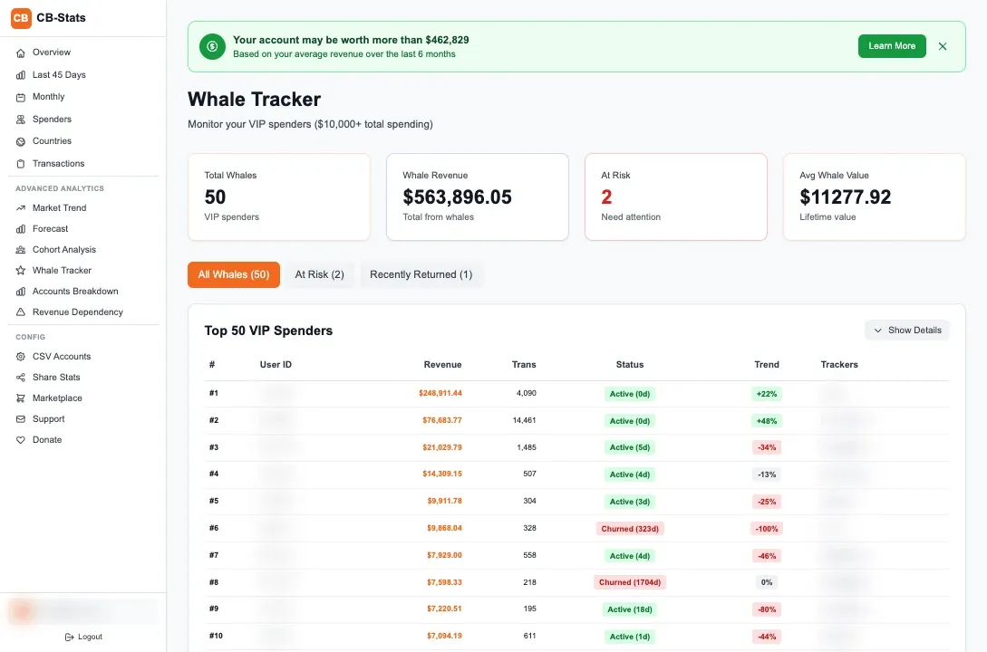 CB Stats whale activity overview with spender identities obscured.