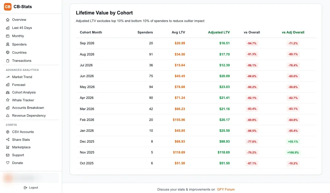 CB Stats cohort analysis showing average and adjusted lifetime value.