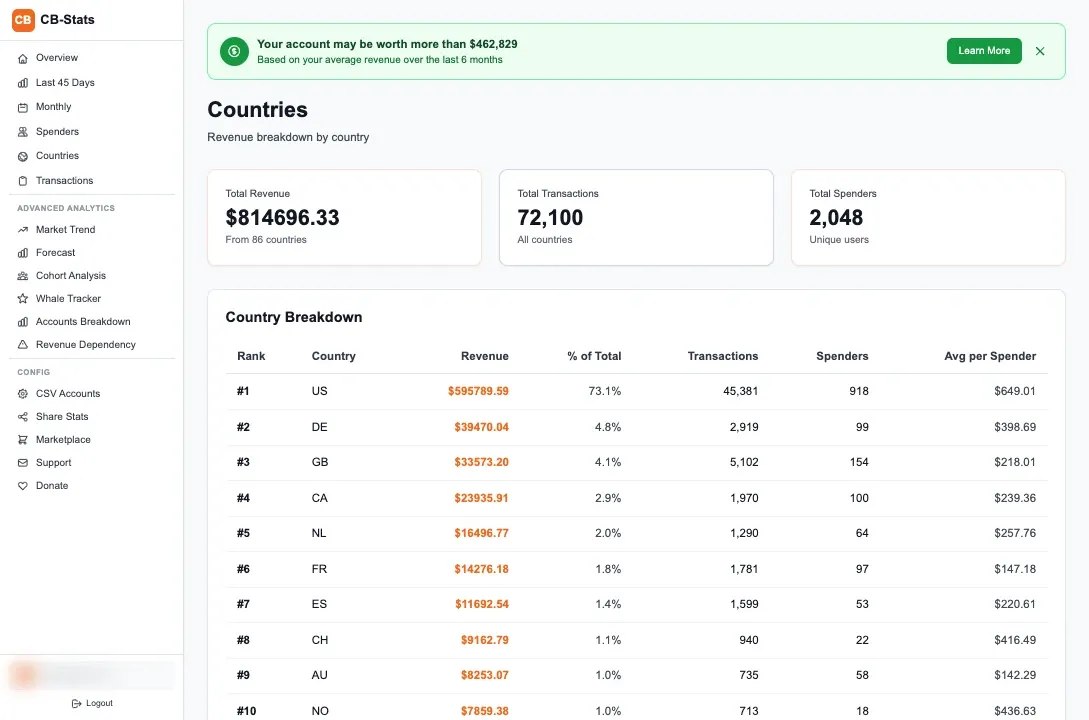 CB Stats country breakdown showing spending totals and spender counts.