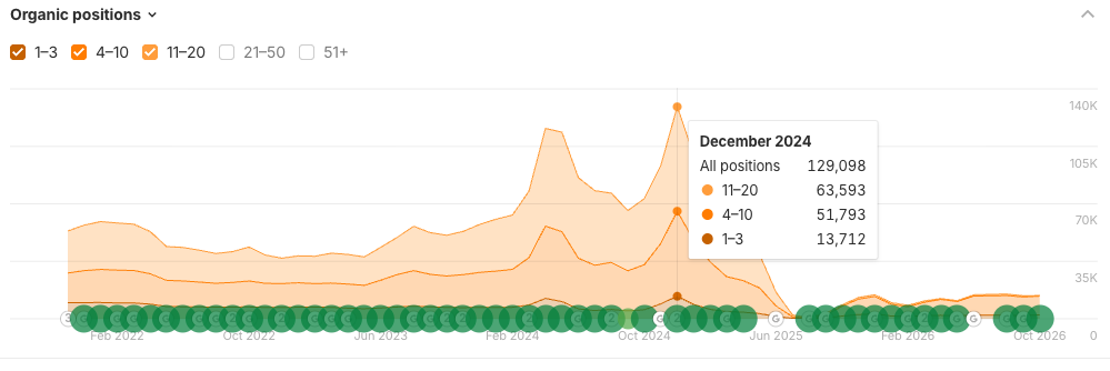 Owner-supplied organic positions chart showing a December 2024 peak of 129,098 positions and a steep decline through the first half of 2025. The plotted measure is keyword rankings.